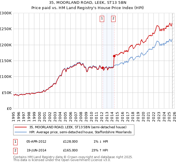 35, MOORLAND ROAD, LEEK, ST13 5BN: Price paid vs HM Land Registry's House Price Index