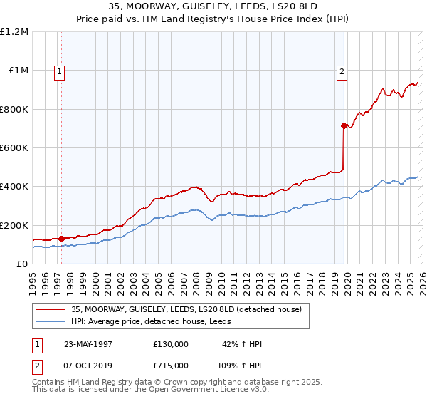 35, MOORWAY, GUISELEY, LEEDS, LS20 8LD: Price paid vs HM Land Registry's House Price Index