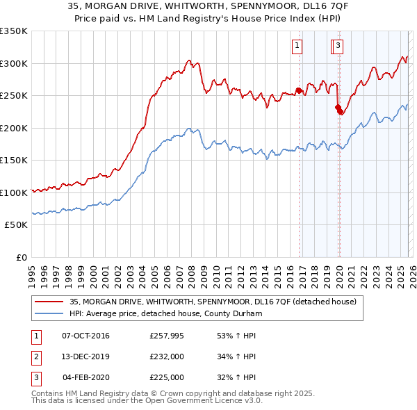 35, MORGAN DRIVE, WHITWORTH, SPENNYMOOR, DL16 7QF: Price paid vs HM Land Registry's House Price Index