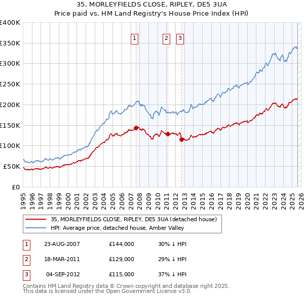 35, MORLEYFIELDS CLOSE, RIPLEY, DE5 3UA: Price paid vs HM Land Registry's House Price Index