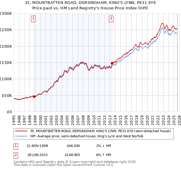 35, MOUNTBATTEN ROAD, DERSINGHAM, KING'S LYNN, PE31 6YE: Price paid vs HM Land Registry's House Price Index