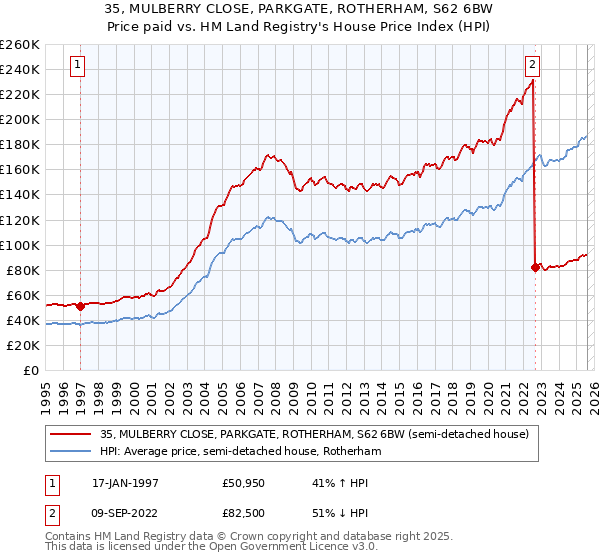 35, MULBERRY CLOSE, PARKGATE, ROTHERHAM, S62 6BW: Price paid vs HM Land Registry's House Price Index
