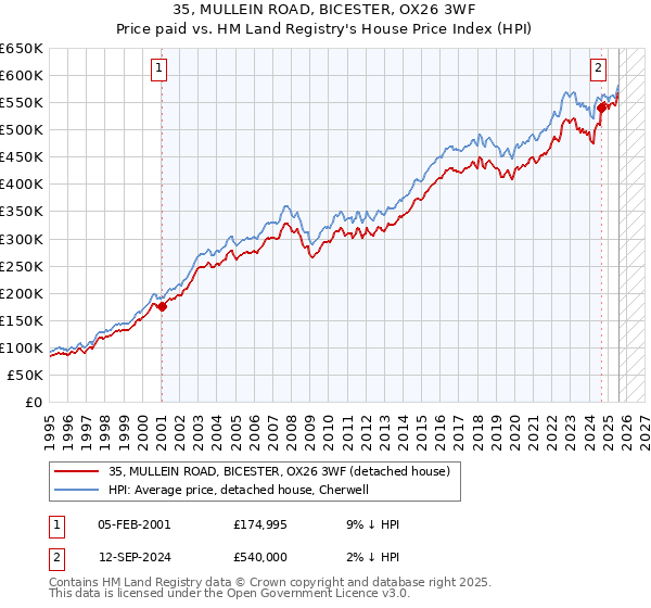 35, MULLEIN ROAD, BICESTER, OX26 3WF: Price paid vs HM Land Registry's House Price Index