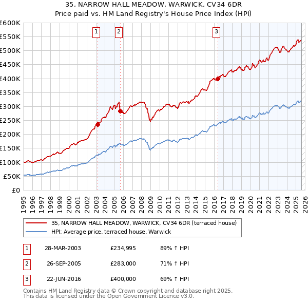 35, NARROW HALL MEADOW, WARWICK, CV34 6DR: Price paid vs HM Land Registry's House Price Index