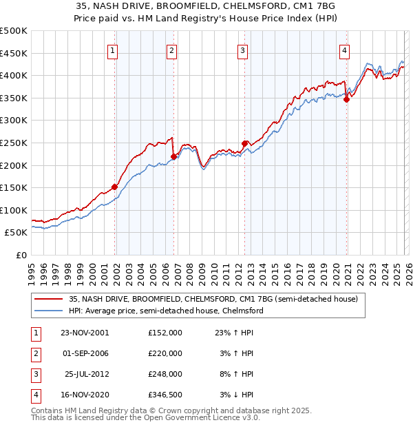 35, NASH DRIVE, BROOMFIELD, CHELMSFORD, CM1 7BG: Price paid vs HM Land Registry's House Price Index