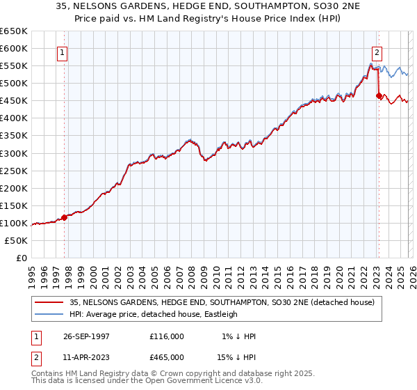 35, NELSONS GARDENS, HEDGE END, SOUTHAMPTON, SO30 2NE: Price paid vs HM Land Registry's House Price Index