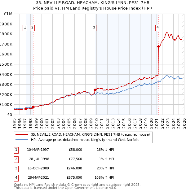 35, NEVILLE ROAD, HEACHAM, KING'S LYNN, PE31 7HB: Price paid vs HM Land Registry's House Price Index