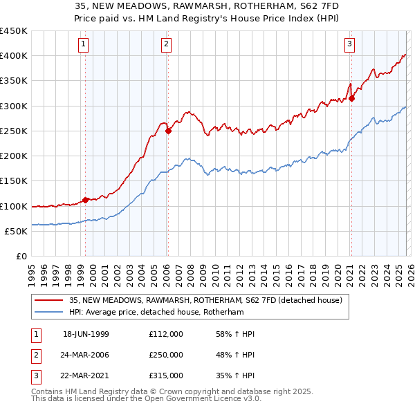 35, NEW MEADOWS, RAWMARSH, ROTHERHAM, S62 7FD: Price paid vs HM Land Registry's House Price Index