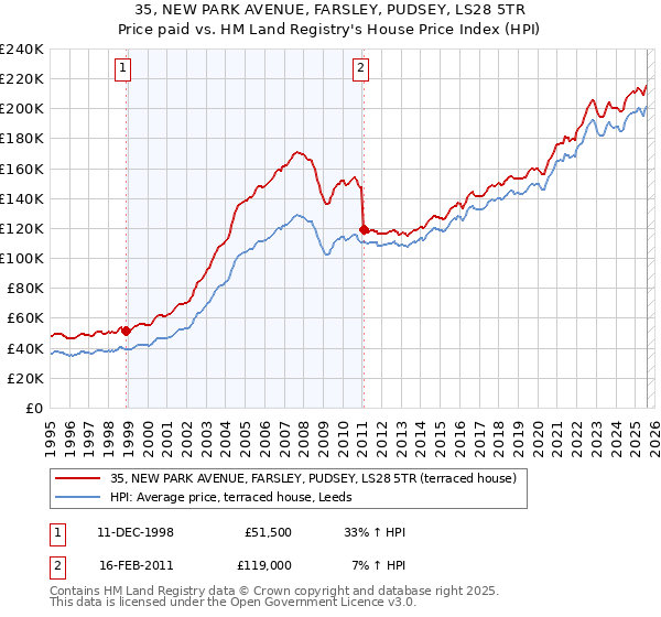 35, NEW PARK AVENUE, FARSLEY, PUDSEY, LS28 5TR: Price paid vs HM Land Registry's House Price Index