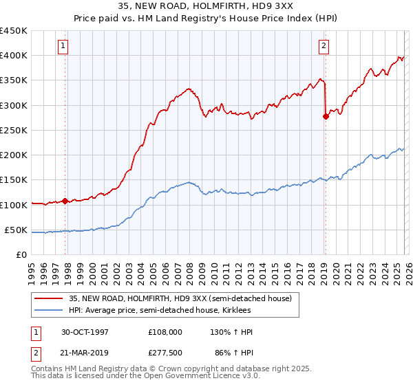 35, NEW ROAD, HOLMFIRTH, HD9 3XX: Price paid vs HM Land Registry's House Price Index