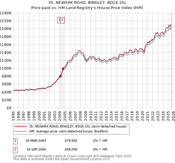 35, NEWARK ROAD, BINGLEY, BD16 2SL: Price paid vs HM Land Registry's House Price Index