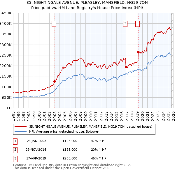 35, NIGHTINGALE AVENUE, PLEASLEY, MANSFIELD, NG19 7QN: Price paid vs HM Land Registry's House Price Index