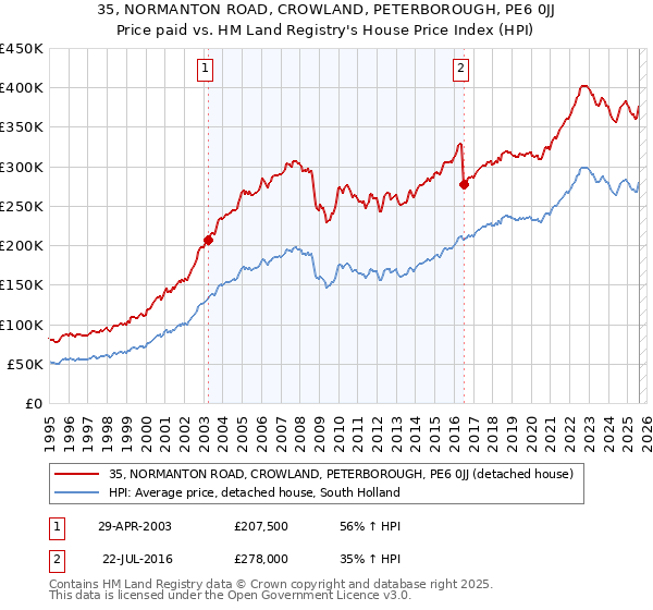 35, NORMANTON ROAD, CROWLAND, PETERBOROUGH, PE6 0JJ: Price paid vs HM Land Registry's House Price Index