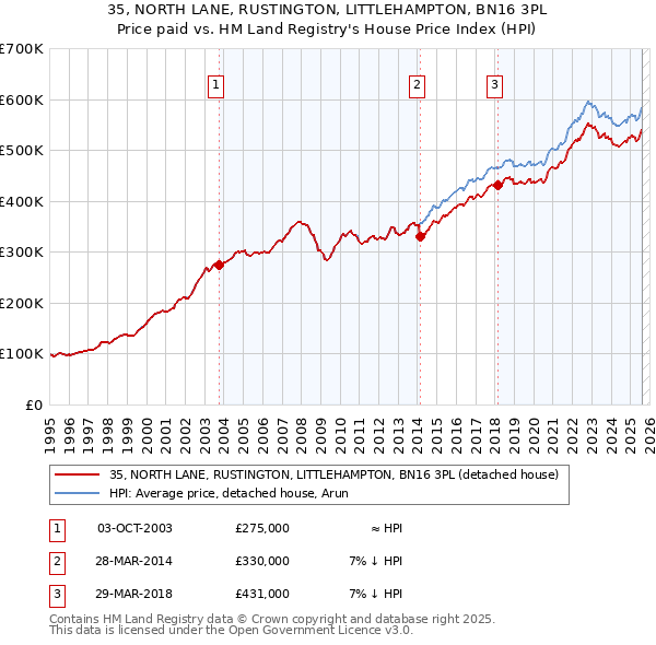 35, NORTH LANE, RUSTINGTON, LITTLEHAMPTON, BN16 3PL: Price paid vs HM Land Registry's House Price Index