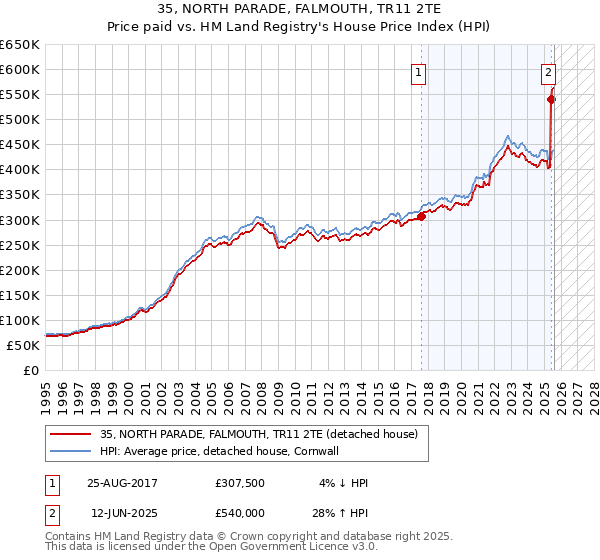 35, NORTH PARADE, FALMOUTH, TR11 2TE: Price paid vs HM Land Registry's House Price Index