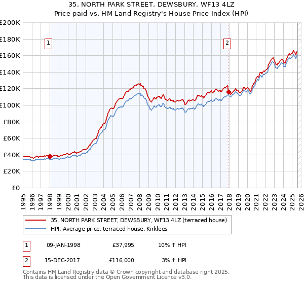 35, NORTH PARK STREET, DEWSBURY, WF13 4LZ: Price paid vs HM Land Registry's House Price Index