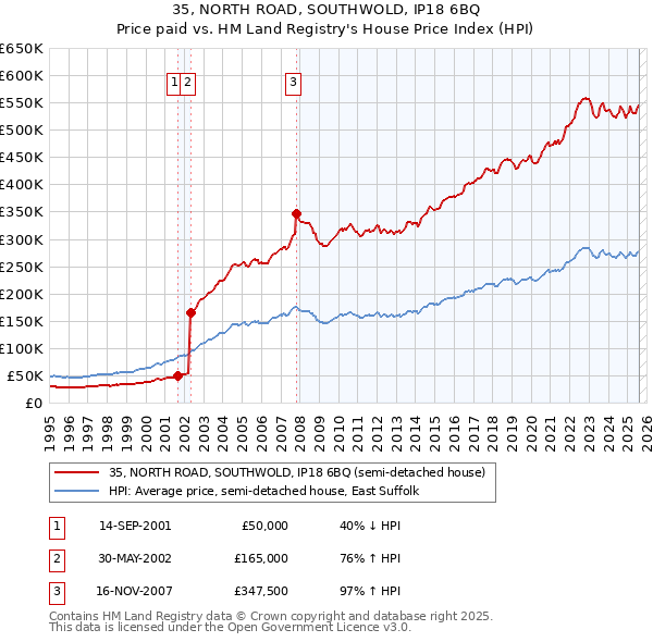 35, NORTH ROAD, SOUTHWOLD, IP18 6BQ: Price paid vs HM Land Registry's House Price Index