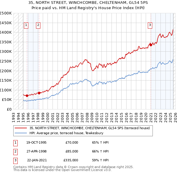 35, NORTH STREET, WINCHCOMBE, CHELTENHAM, GL54 5PS: Price paid vs HM Land Registry's House Price Index