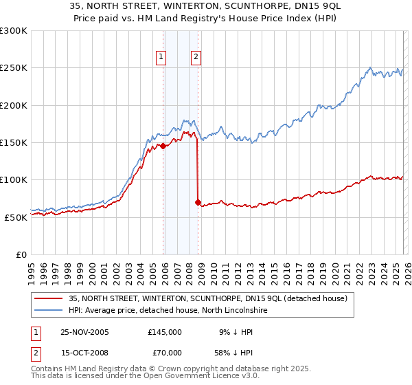 35, NORTH STREET, WINTERTON, SCUNTHORPE, DN15 9QL: Price paid vs HM Land Registry's House Price Index
