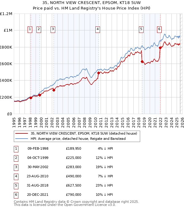 35, NORTH VIEW CRESCENT, EPSOM, KT18 5UW: Price paid vs HM Land Registry's House Price Index