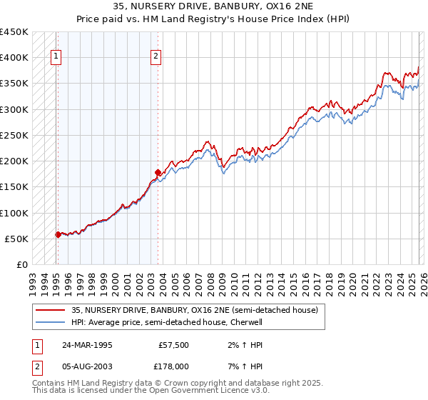 35, NURSERY DRIVE, BANBURY, OX16 2NE: Price paid vs HM Land Registry's House Price Index