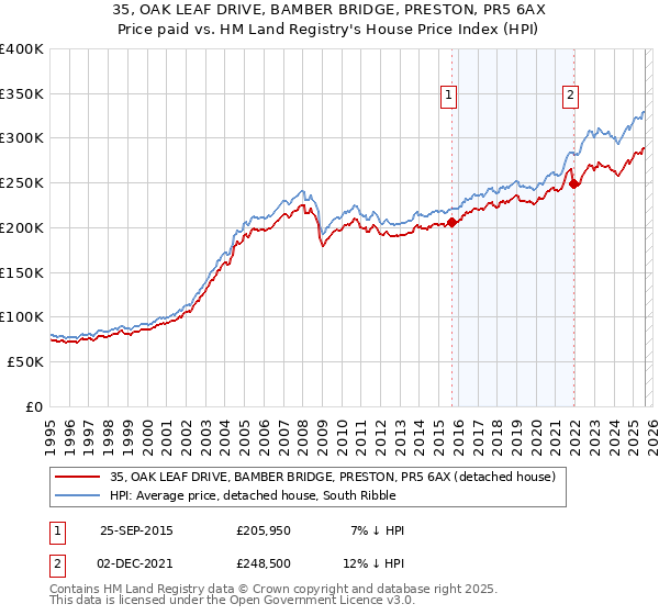 35, OAK LEAF DRIVE, BAMBER BRIDGE, PRESTON, PR5 6AX: Price paid vs HM Land Registry's House Price Index