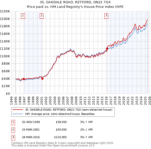 35, OAKDALE ROAD, RETFORD, DN22 7GX: Price paid vs HM Land Registry's House Price Index