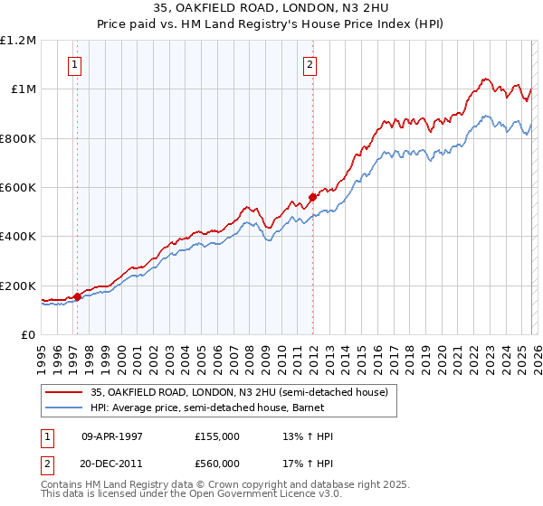 35, OAKFIELD ROAD, LONDON, N3 2HU: Price paid vs HM Land Registry's House Price Index