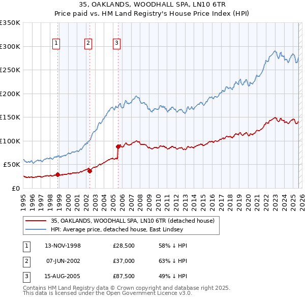 35, OAKLANDS, WOODHALL SPA, LN10 6TR: Price paid vs HM Land Registry's House Price Index
