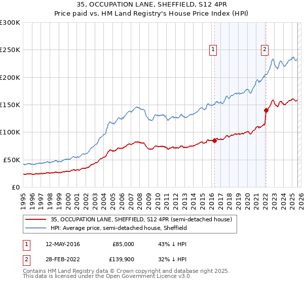 35, OCCUPATION LANE, SHEFFIELD, S12 4PR: Price paid vs HM Land Registry's House Price Index