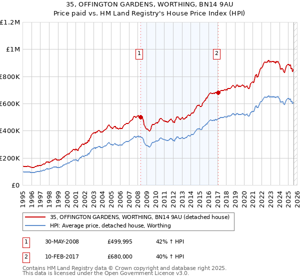 35, OFFINGTON GARDENS, WORTHING, BN14 9AU: Price paid vs HM Land Registry's House Price Index