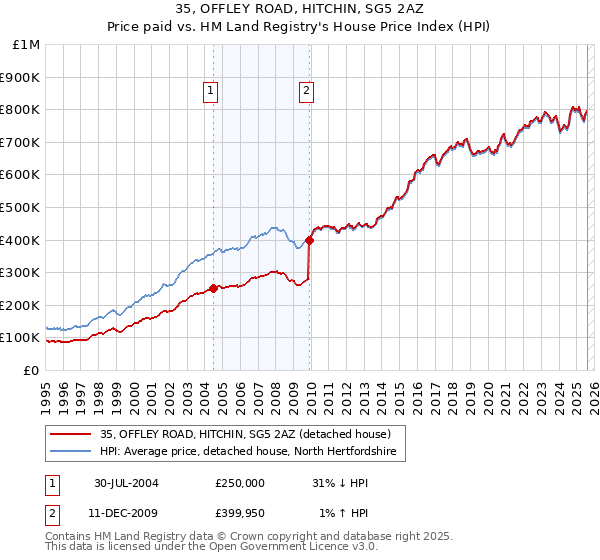 35, OFFLEY ROAD, HITCHIN, SG5 2AZ: Price paid vs HM Land Registry's House Price Index