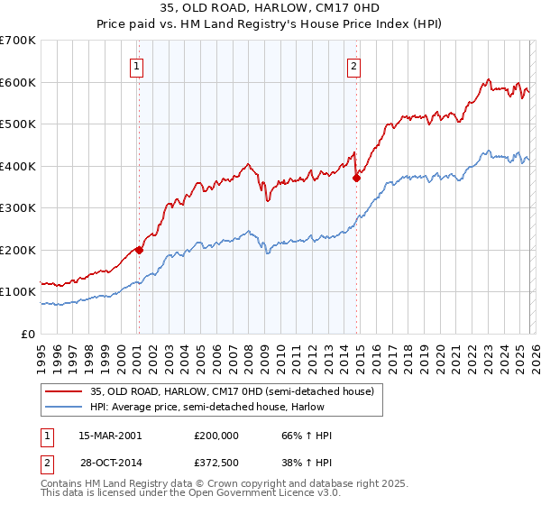 35, OLD ROAD, HARLOW, CM17 0HD: Price paid vs HM Land Registry's House Price Index