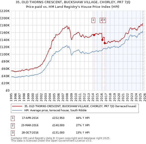 35, OLD THORNS CRESCENT, BUCKSHAW VILLAGE, CHORLEY, PR7 7JQ: Price paid vs HM Land Registry's House Price Index