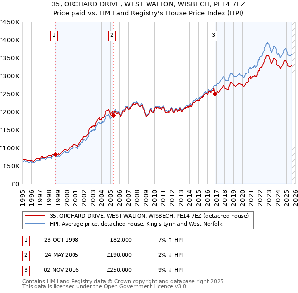35, ORCHARD DRIVE, WEST WALTON, WISBECH, PE14 7EZ: Price paid vs HM Land Registry's House Price Index
