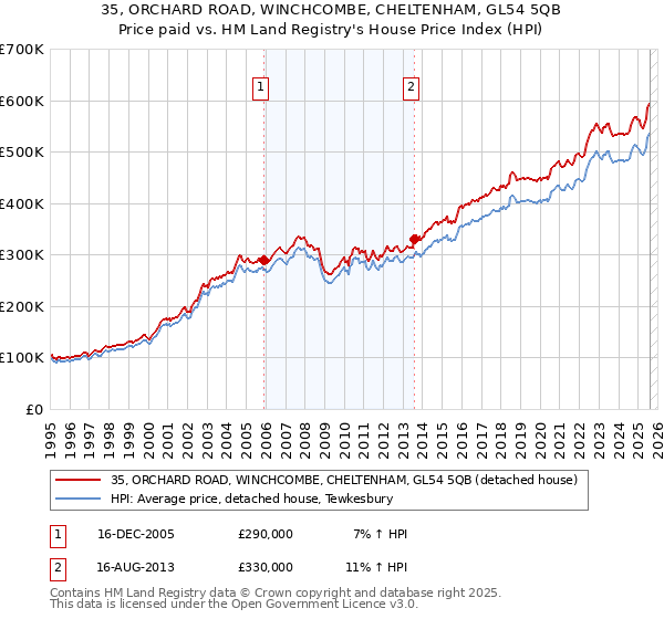 35, ORCHARD ROAD, WINCHCOMBE, CHELTENHAM, GL54 5QB: Price paid vs HM Land Registry's House Price Index
