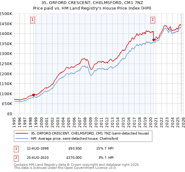 35, ORFORD CRESCENT, CHELMSFORD, CM1 7NZ: Price paid vs HM Land Registry's House Price Index