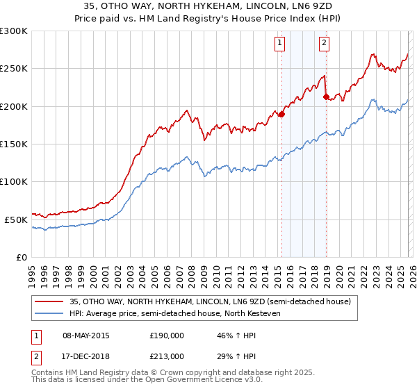 35, OTHO WAY, NORTH HYKEHAM, LINCOLN, LN6 9ZD: Price paid vs HM Land Registry's House Price Index