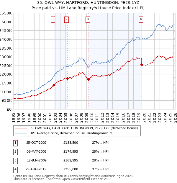 35, OWL WAY, HARTFORD, HUNTINGDON, PE29 1YZ: Price paid vs HM Land Registry's House Price Index
