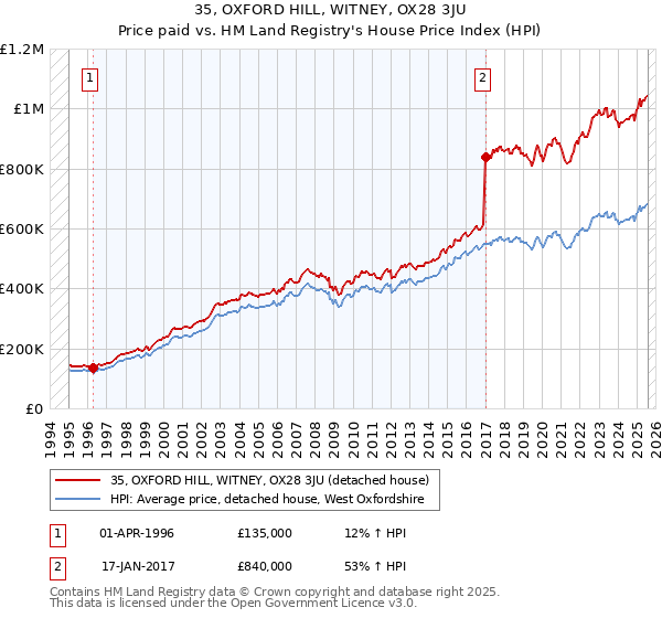 35, OXFORD HILL, WITNEY, OX28 3JU: Price paid vs HM Land Registry's House Price Index