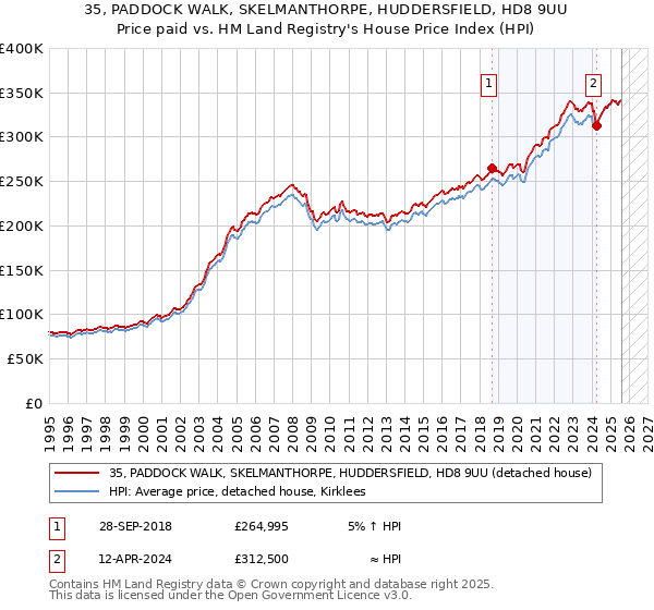 35, PADDOCK WALK, SKELMANTHORPE, HUDDERSFIELD, HD8 9UU: Price paid vs HM Land Registry's House Price Index