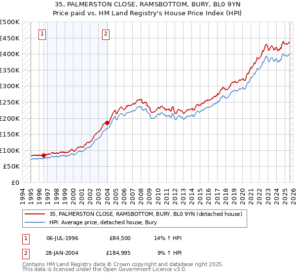 35, PALMERSTON CLOSE, RAMSBOTTOM, BURY, BL0 9YN: Price paid vs HM Land Registry's House Price Index