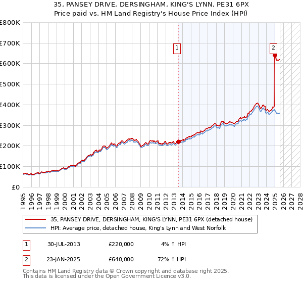 35, PANSEY DRIVE, DERSINGHAM, KING'S LYNN, PE31 6PX: Price paid vs HM Land Registry's House Price Index