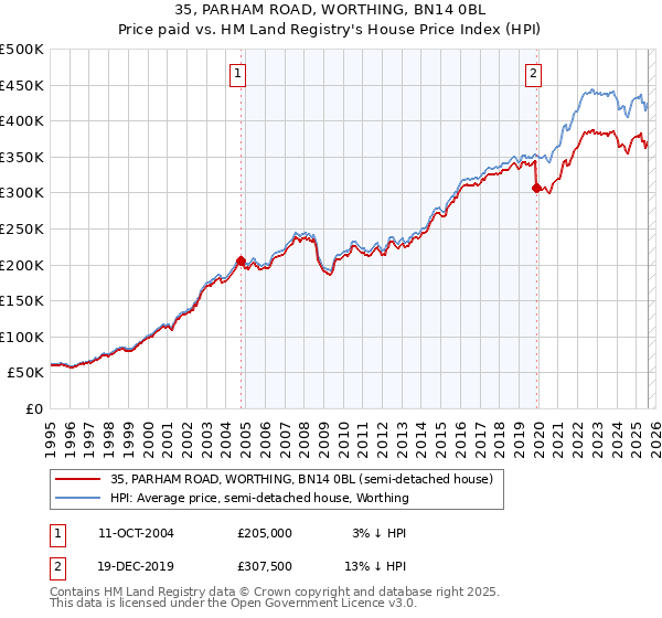 35, PARHAM ROAD, WORTHING, BN14 0BL: Price paid vs HM Land Registry's House Price Index