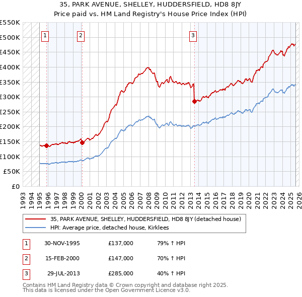 35, PARK AVENUE, SHELLEY, HUDDERSFIELD, HD8 8JY: Price paid vs HM Land Registry's House Price Index