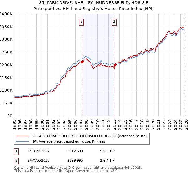 35, PARK DRIVE, SHELLEY, HUDDERSFIELD, HD8 8JE: Price paid vs HM Land Registry's House Price Index