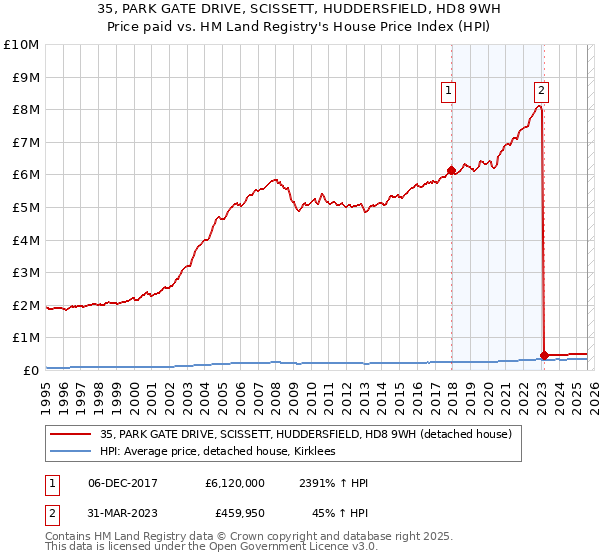 35, PARK GATE DRIVE, SCISSETT, HUDDERSFIELD, HD8 9WH: Price paid vs HM Land Registry's House Price Index