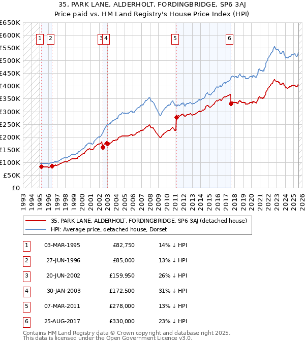 35, PARK LANE, ALDERHOLT, FORDINGBRIDGE, SP6 3AJ: Price paid vs HM Land Registry's House Price Index