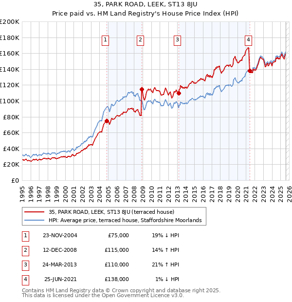 35, PARK ROAD, LEEK, ST13 8JU: Price paid vs HM Land Registry's House Price Index