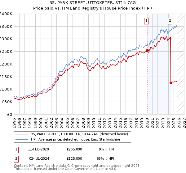 35, PARK STREET, UTTOXETER, ST14 7AG: Price paid vs HM Land Registry's House Price Index